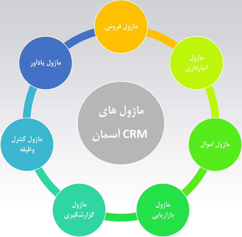 مدیریت ارتباط با مشتری، به زبان ساده